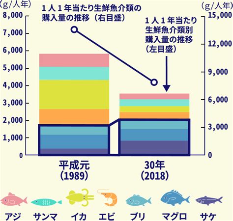 魚量|数字で理解する水産業：水産庁